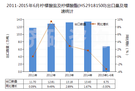 2011-2015年6月檸檬酸鹽及檸檬酸酯(HS29181500)出口量及增速統(tǒng)計(jì) 2011-2015年6月檸檬酸鹽及檸檬酸酯(HS29181500)出口量及增速統(tǒng)計(jì)